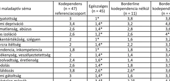 2. táblázat. A kodependens személyek korai maladaptív sémái (medián) összehasonlítva a kontrollcsoportokkal *Mann–Whitney U-próba, p &lt; 0,0033KoraimaladaptívsémaKodependens(n=47)referenciacsoportEgészséges(n=45) Borderline kodependencianélkül(n=11) Borde