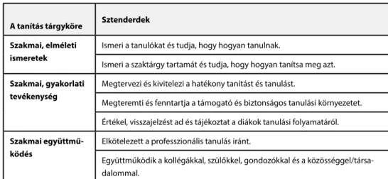 1. táblázat: AITSL tanári sztenderdek
