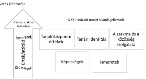 megjelenő 3. ábra: A XXI. századi tanári hivatás jellemzői (47. o.) bemutatja a XXI. századi tanári  hivatás jellemzőit