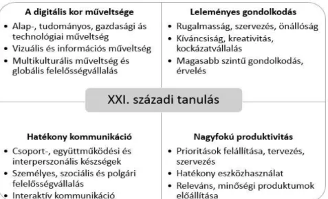 5. ábra: NCERL, XXI. századi tanulás