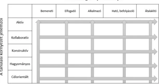 11. ábra: TIM, egyszerűsített ábra; Jonassen, Howland, Moore, Marra (2003) alapján