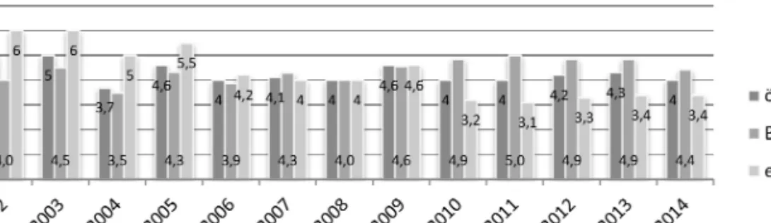 5. ábra. Az egy iskolára esõ gyakorlóhelyek száma tanévenként (db)