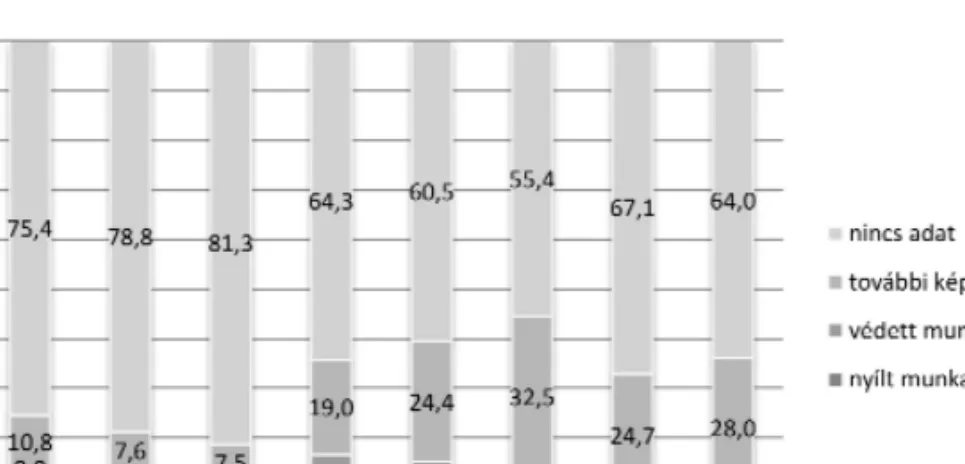 10. ábra. A kimenetek százalékos megoszlása a programban részt vett tanulók körében (%) A nyílt munkaerõpiacon elhelyezkedett tanulók aránya 2006-ban és 2007-ben volt a legmagasabb, 2011 óta pedig csökken