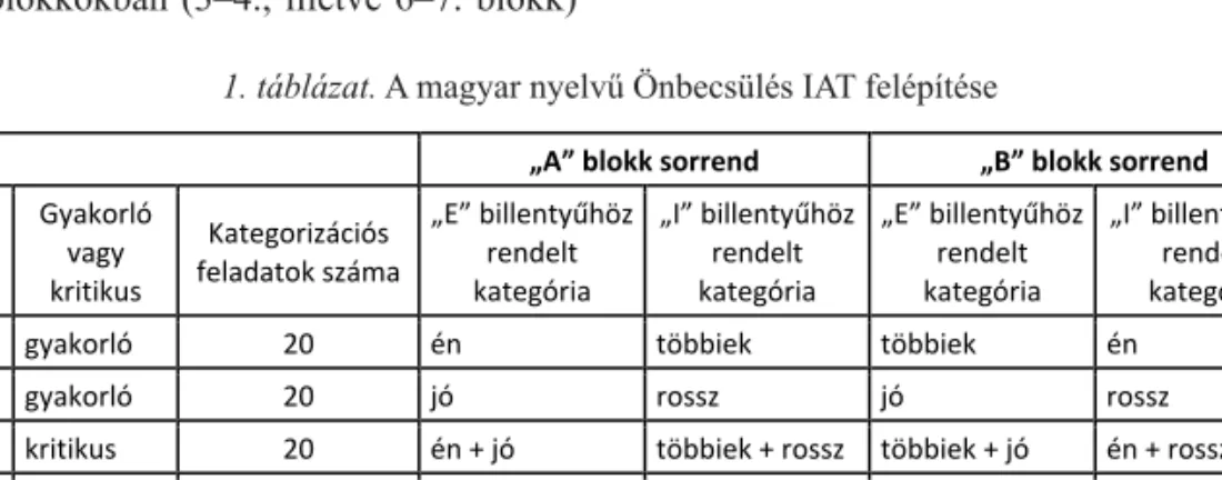 1. táblázat. A magyar nyelvű Önbecsülés IAT felépítése