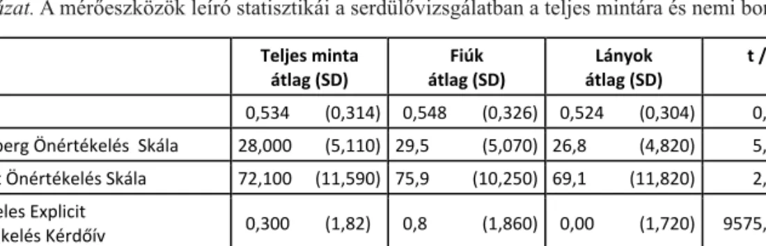 4. táblázat. A mérőeszközök leíró statisztikái a serdülővizsgálatban a teljes mintára és nemi bontásban 