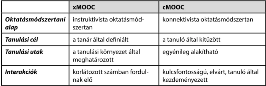 5. táblázat: A MOOC típusai A cMOOC  első ‘c’ betűje a konnektivizmusra utal (connectivist), és ilyen típusú volt a fent nevezett  első, 2008-as, Konnektivizmus és hálózati tudás néven futó MOOC is