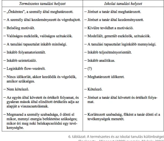 6. táblázat: A természetes és az iskolai tanulás különbségei   (Boekaerts – Minnaert (1999) nyomán, Molnár, 2003) A személyes tanulási környezet ilyen értelemben kettős természetű