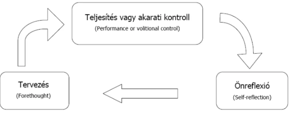 5. ábra: Az önszabályozás ciklikus fázisai (Zimmerman, 2000 nyomán)