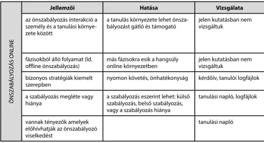 8. táblázat: Önszabályozás az online környezetben