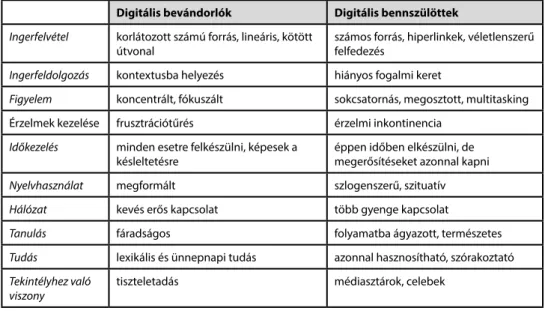 9. táblázat: A digitális bevándorlók és a digitális bennszülöttek eltérő jellemzői  (Jukes-Dosaj, 2003; 