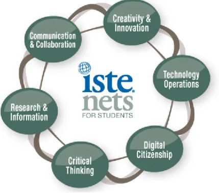 8. ábra: ISTE NETS-S – A tanulói kompetenciarendszer
