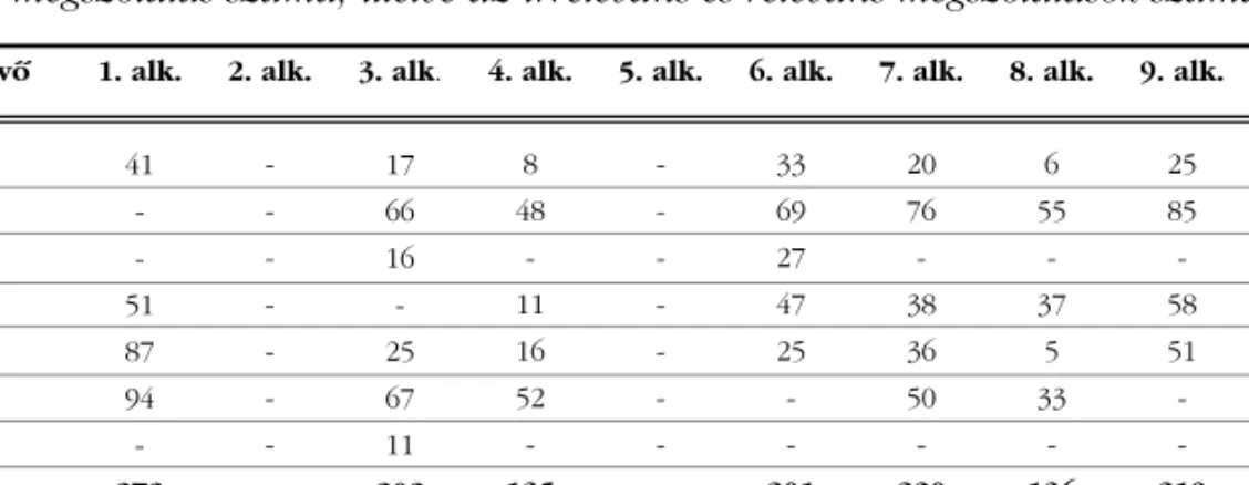 2. táblázat. Egyes személyek megszólalásának mennyisége alkalmanként; az összes megszólalás száma, illetve az irreleváns és releváns megszólalások száma