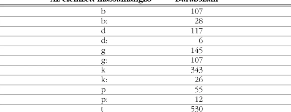 2. táblázat. Az elemzett mássalhangzók száma a korpuszban Az elemzett mássalhangzó  Darabszám