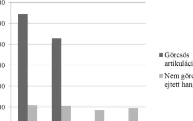 2. ábra. A klónusos görcsök és a nem görcsösen ejtett hangok átlagos idõtartama  (D = dadogó, N = nem dadogó)