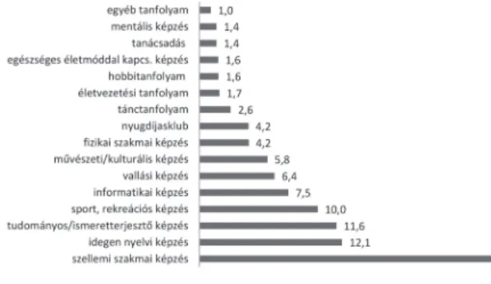 4. ábra: Nem formális képzések típusa a képzések aránya alapján