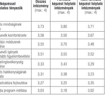 3. táblázat: A felnôttképzéssel kapcsolatos tényezôk  fontosságának átlaga az intézményeknél