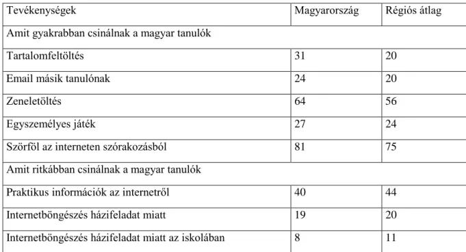4. táblázat: Jellegzetes internetes tevékenységek a magyar 15 éves tanulók körében és a régióban (Magyarország,  Szlovákia, Cseh Köztársaság, Németország, Lengyelország), (%), PISA2012 