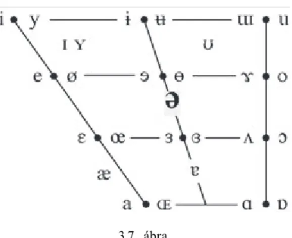 3.3. táblázat: A svá első két formánsának frekvenciaértékei a férﬁ ak és a nők ejtésében