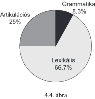 kísérő  hezitációk  legnagyobb  arányban  a  lexikális  előhívás  szintjéhez  köthetők (4.4