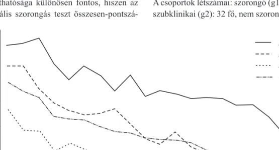 1. ábra. Itemenkénti csoportátlagok1,52,02,53,03,5 v8f v5f v15f v11f v19f v10f v20f v16f v1f V17 V4 v2f V3 V13 V9 V12 V18 V6 V7 V14átlagg3(47)g2(32)g1(22)