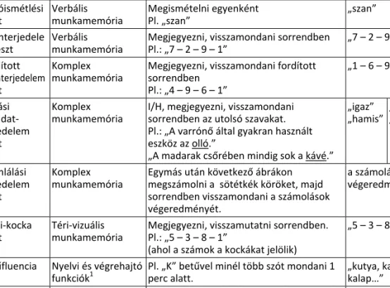 1. táblázat. A vizsgálatban használt munkamemória és végrehajtó funkció tesztek