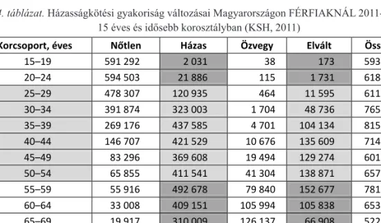 4. táblázat. Házasságkötési gyakoriság változásai Magyarországon FÉRFIAKNÁL 2011-ben,  15 éves és idősebb korosztályban (KSH, 2011)