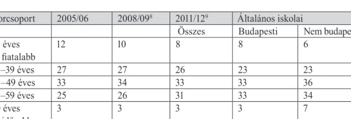 1. táblázat. A pedagógusok korcsoportok szerinti megoszlása a közoktatásban,   2005/06, 2008/09 és 011/12 (%)