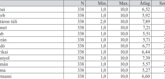 2. táblázat. Különböző csoportokkal kapcsolatos attitűd (fordított xenofóbia) 