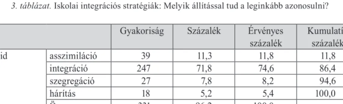 3. táblázat. Iskolai integrációs stratégiák: Melyik állítással tud a leginkább azonosulni?