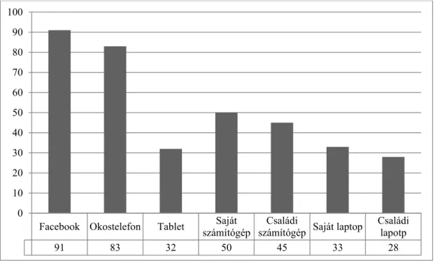 1. grafikon: A megjelölt IKT eszközökkel rendelkező diákok 