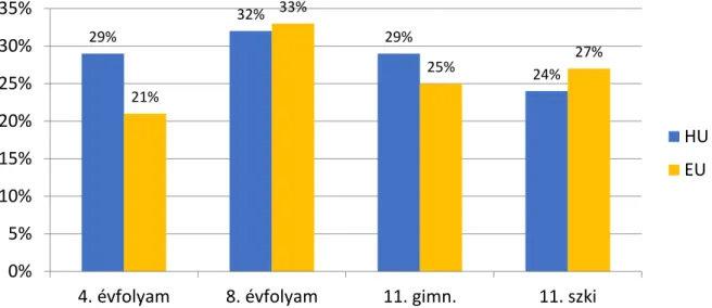 5. ábra. Tantárgyspecifikus IKT-képzésben résztvevő tanárok aránya tanulócsoportok szerint 