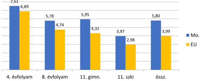 1. ábra. Az egy számítógépre jutó tanulók száma Magyarországon és az EU-ban 