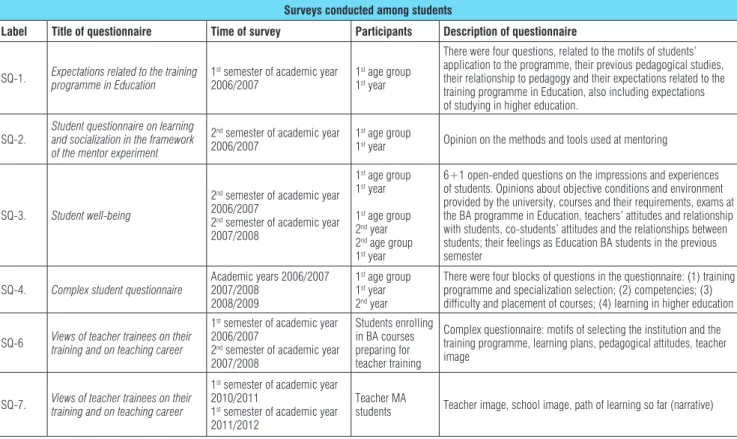 Table 2: Students’ questionnaires and the circumstances of data collection Surveys conducted among students