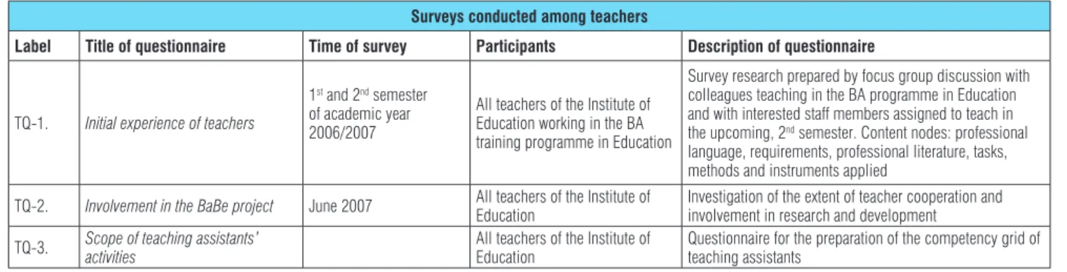 Table 3: Teachers’ questionnaires and the circumstances of data collection Surveys conducted among teachers