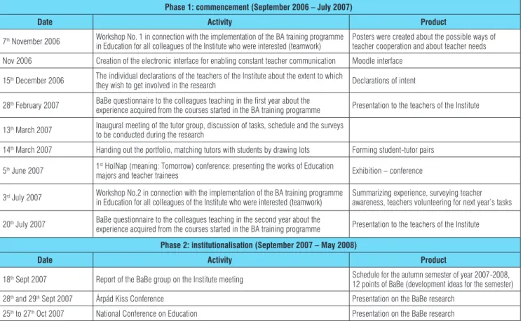 Table 1: Chronological order of activities motivating teacher cooperation Phase 1: commencement (September 2006 – July 2007)