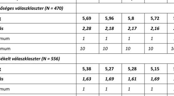 2. táblázat. A személyiségskálák válaszklaszterenkénti alapstatisztikái