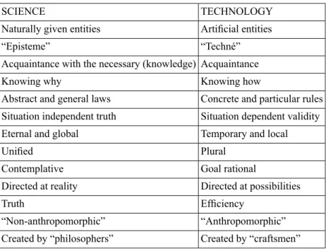 Table 1: The comparison of the characteristics of science and technology
