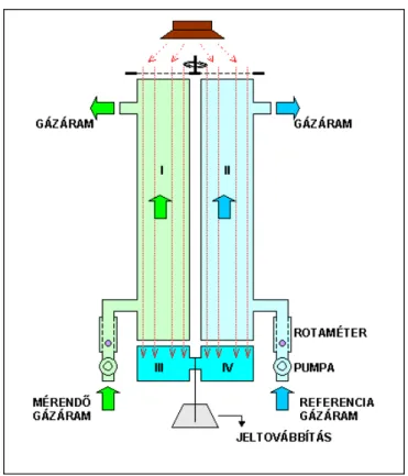 3.1. ábra Az infravörös gázanalizátor egyszerűsített modellje és működésének vázlata. (I