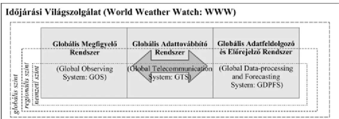 2.1. ábra: Az Időjárási Világszolgálat alaprendszerei: a Globális Megfigyelő Rendszer (Global Observing System - GOS), a Globális Adattovábbító Rendszer (Global Telecommunication System – GTS) és a Globális Adatfeldolgozó