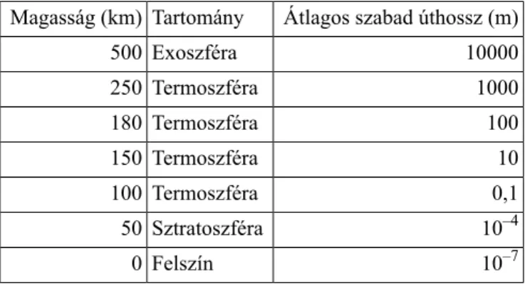 2.4. táblázat: Molekulák és atomok átlagos szabad úthossza a légkör különböző magasságaiban Átlagos szabad úthossz (m)