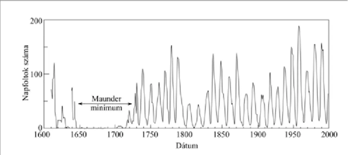 3.1. ábra: Az éves átlagos napfoltszám alakulása az 1610–2000-es időszakban. (Adatforrások: 1870-ig Eddy (1977), majd az 1871–2000 időszakra Lean és Rind (1985))