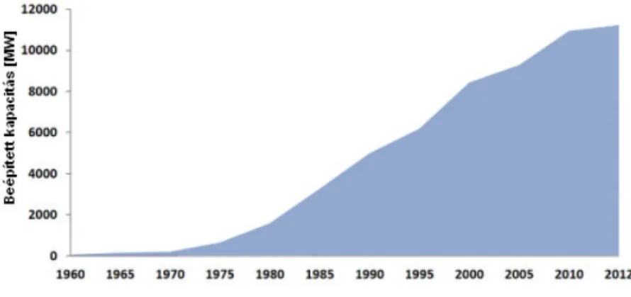 2.14. ábra: A geotermikus erőművek kapacitásváltozása a világon, 1960–2012
