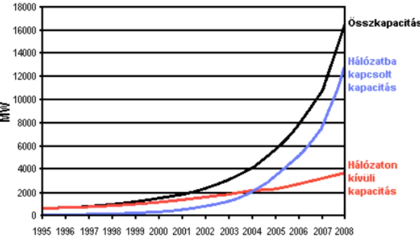 3.3. ábra: A fotovoltaikus rendszerek globális kapacitásbővülése az 1995–2008 időszakban