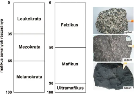 II.22. ábra – Magmás kőzetek színindex szerinti osztályozása
