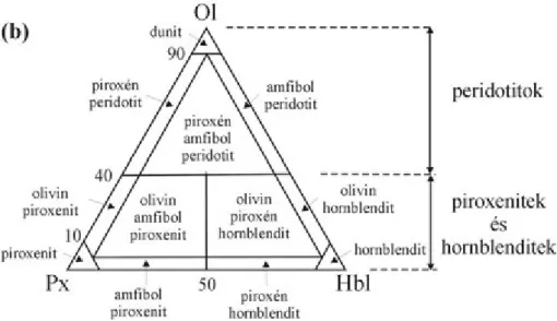 II.27. ábra – Hornblende-tartalmú ultramafikus kőzetek osztályozása az olivin, piroxének és hornblende viszonylagos mennyisége alapján.