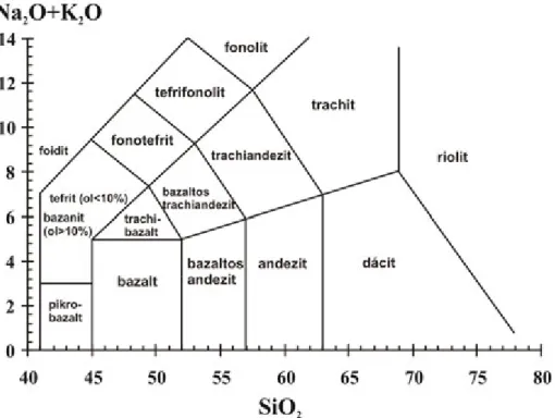 II.31. ábra – A vulkáni kőzetek osztályozására szolgáló TAS diagram.