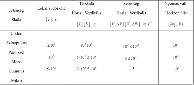I.4.2. táblázat. Meteorológiai állapothatározók és változásainak karakterisztikus értékei három különböző jelenségben (három különböző skálán)