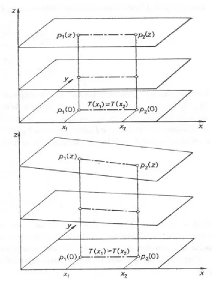 III.2.1. ábra. A nyomási gradiens megváltozása a magassággal. (Götz G., Rákóczi F., 1981: A dinamikus meteorológia alapjai