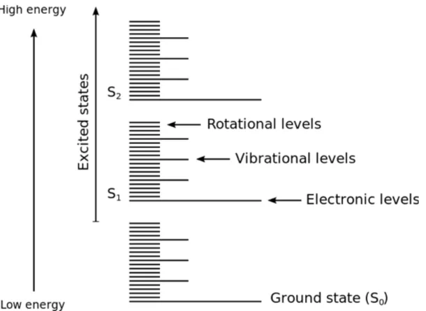 Figure 3.7: Energy-levels in a molecule: electronic, vibrational and rotational levels (Levien van Zon, based on figure 1a in Lichtman &amp; Cochello, 1995 DOI: 10.1038/nmeth817,  http://commons.wikimedia.org/wiki/File:Mo-lecular_energy_levels_en.svg).