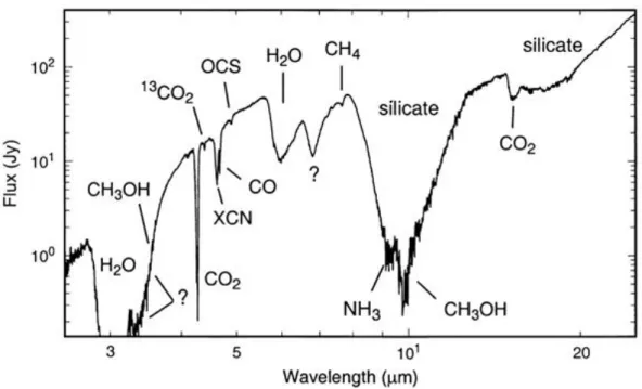 Figure 3.9: Complete 2.4-25 µm SWS flux spectrum of W33A. The principal identified and unidentified spectral features are labelled (Figure 1 from Gibb et al (2000)).